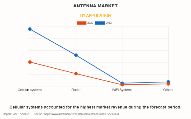 Antenna Market by Application
