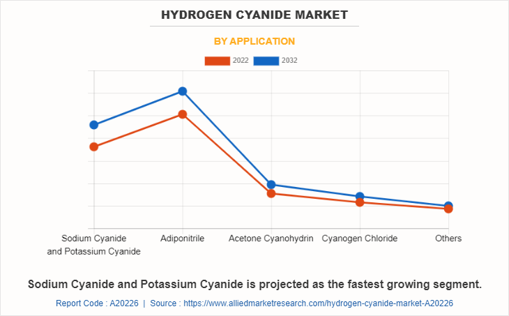 Hydrogen Cyanide Market by Application