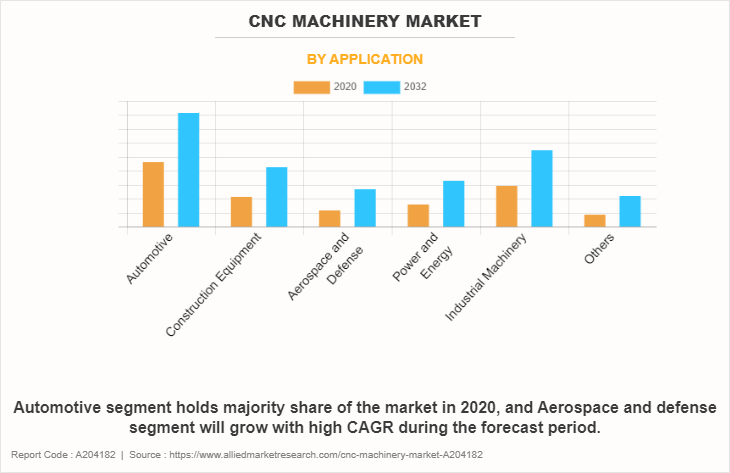 CNC Machinery Market by Application