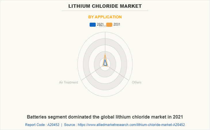 Lithium Chloride Market by Application