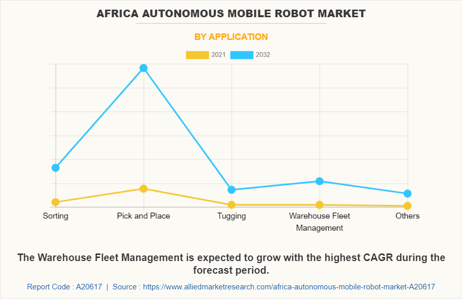 Africa Autonomous Mobile Robot Market by Application