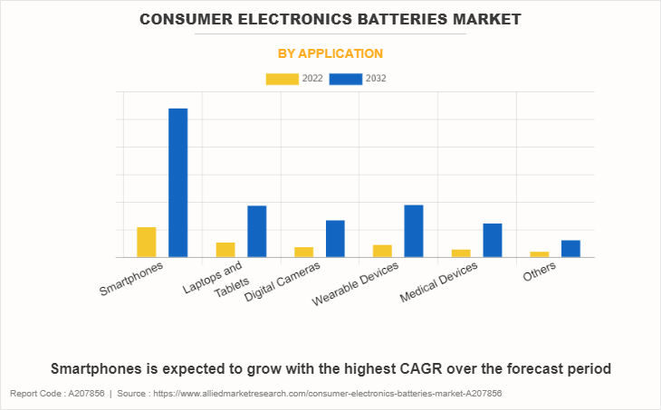 Consumer Electronics Batteries Market by Application