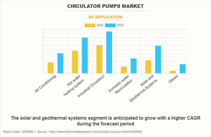 Circulator Pumps Market by application