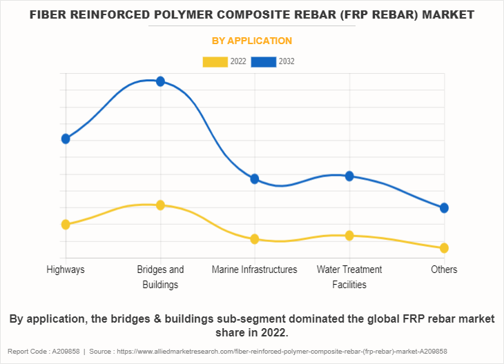 Fiber Reinforced Polymer Composite Rebar (FRP Rebar) Market by Application