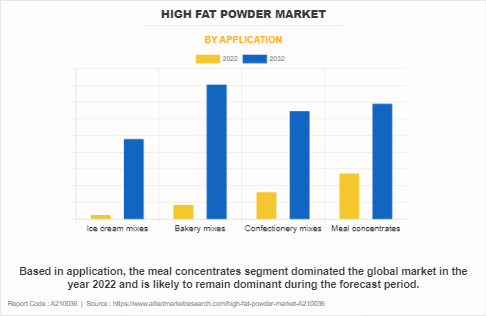 High Fat Powder Market by Application
