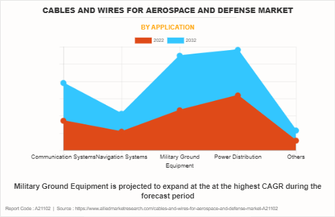 Cables And Wires For Aerospace And Defense Market by Application