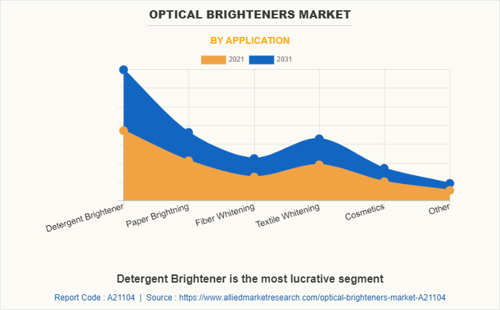 Optical Brighteners Market by Application
