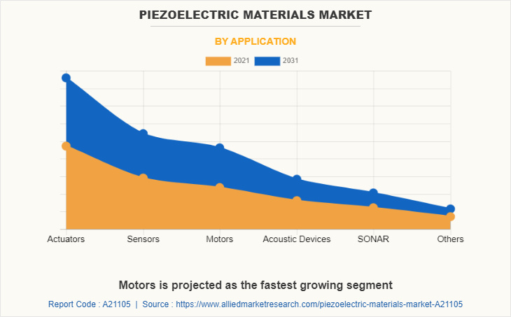 Piezoelectric Materials Market by Application