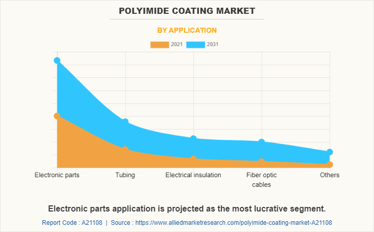 Polyimide Coating Market by Application