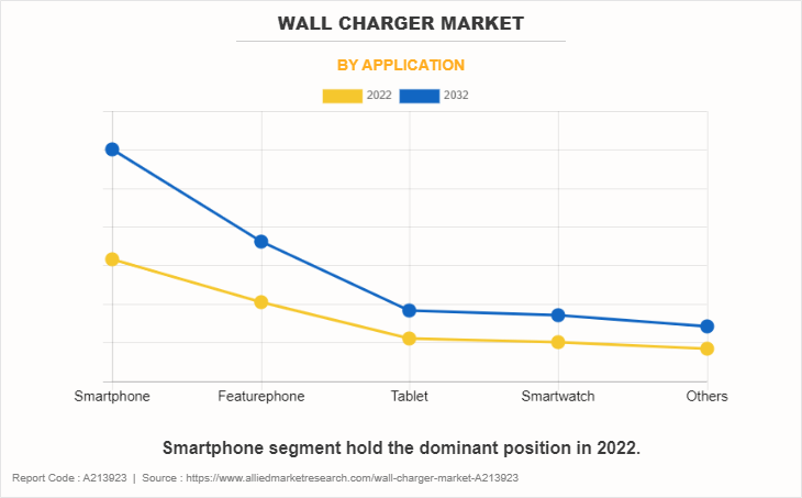 Wall Charger Market by Application