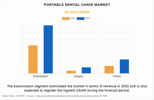 Portable Dental Chair Market by Application