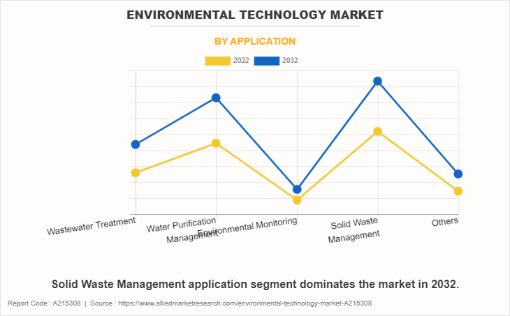 Environmental Technology Market by Application
