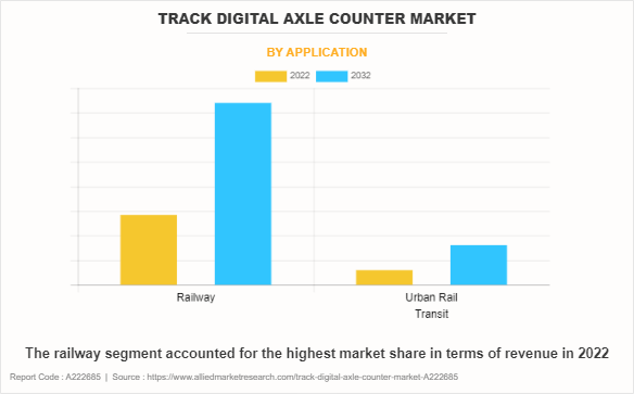 Track Digital Axle Counter Market by Application