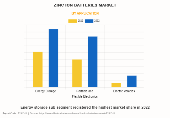 Zinc Ion Batteries Market by Application