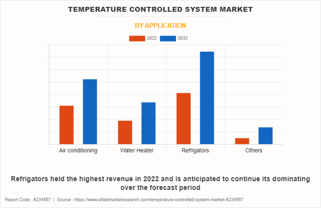 Temperature Controlled System Market by Application