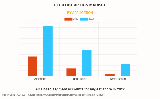 Electro Optics Market by Application