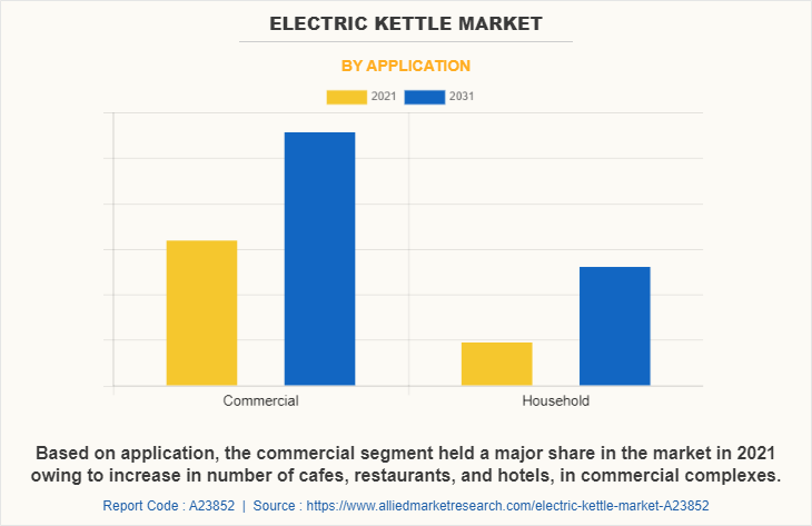 Electric Kettle Market by Application