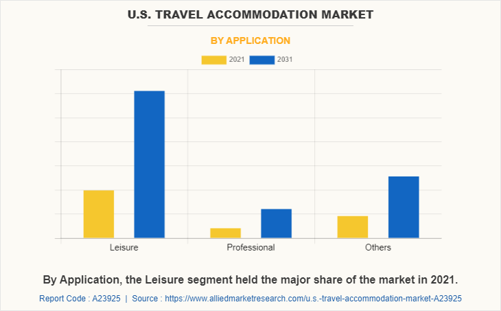 U.S. Travel Accommodation Market by Application