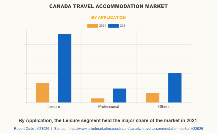 Canada Travel Accommodation Market by Application