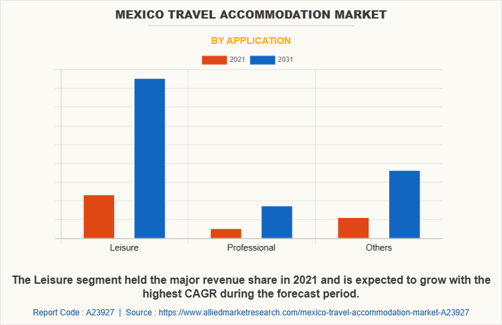 Mexico Travel Accommodation Market by Application
