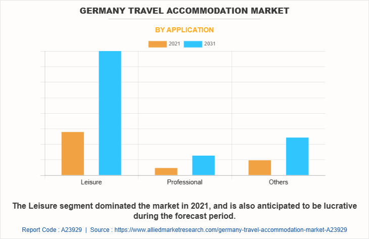 Germany Travel Accommodation Market by Application