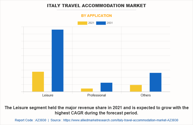 Italy Travel Accommodation Market by Application