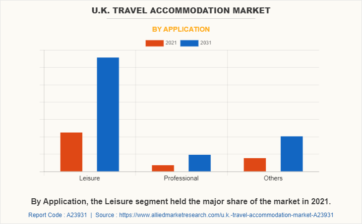 U.K. Travel Accommodation Market by Application