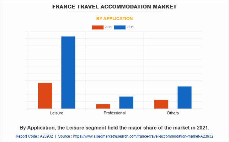 France Travel Accommodation Market by Application