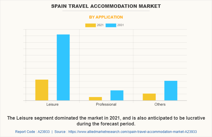 Spain Travel Accommodation Market by Application