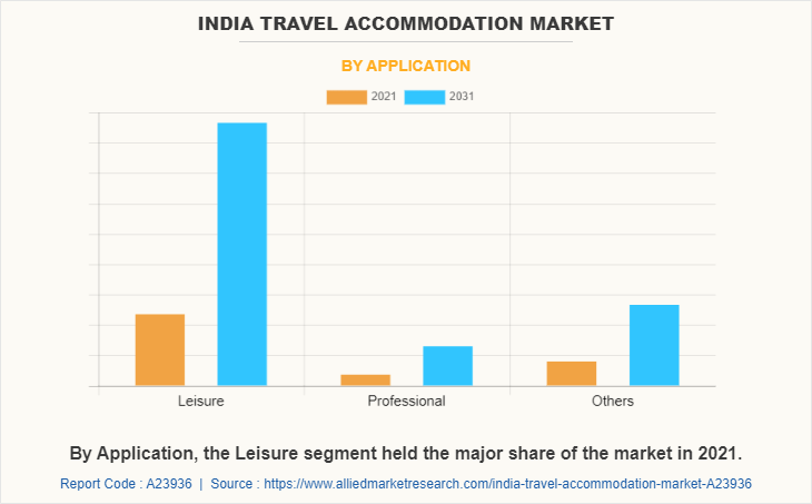 India Travel Accommodation Market by Application