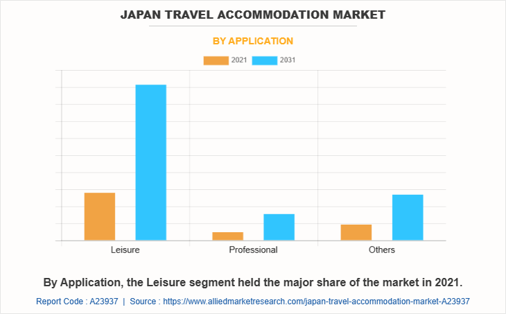 Japan Travel Accommodation Market by Application