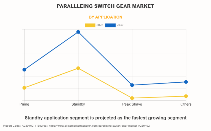 Paralleling Switchgear Market by Application