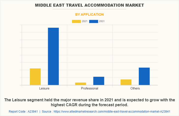 Middle East Travel Accommodation Market by Application