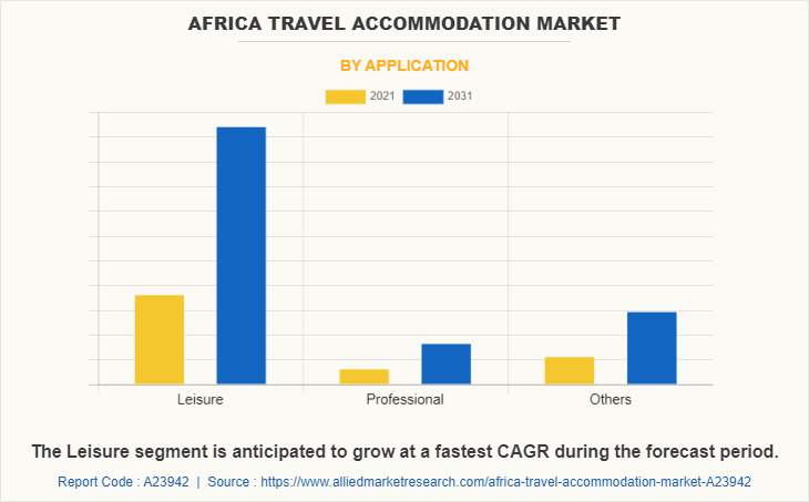 Africa Travel Accommodation Market by Application