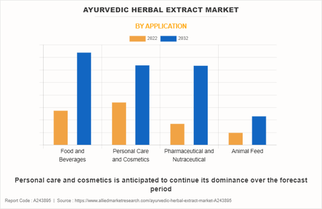 Ayurvedic Herbal Extract Market by Application