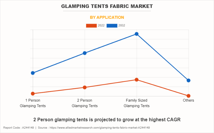 Glamping Tents Fabric Market by Application