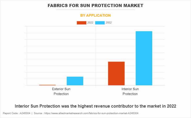 Fabrics for Sun Protection Market by Application