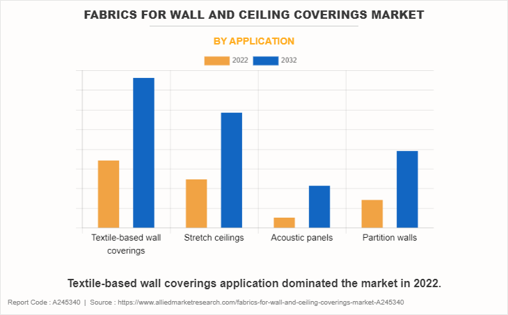 Fabrics for Wall and Ceiling Coverings Market by Application