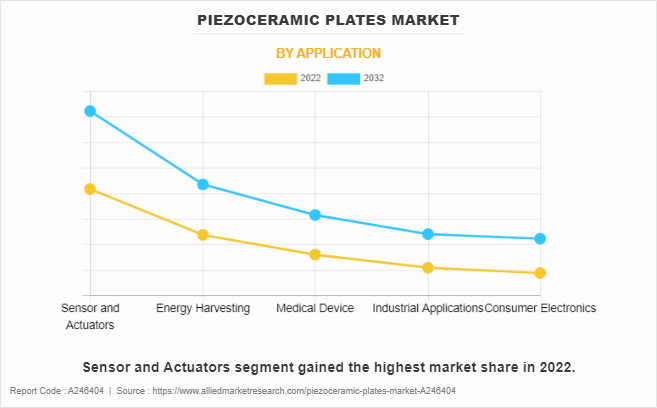 Piezoceramic Plates Market by Application