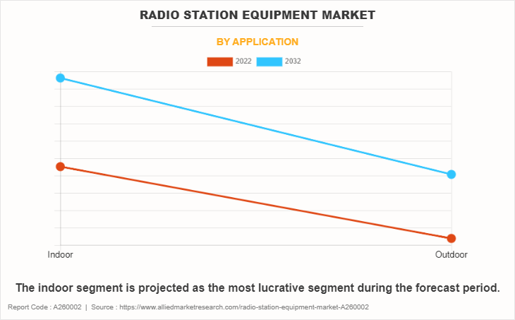 Radio Station Equipment Market by Application