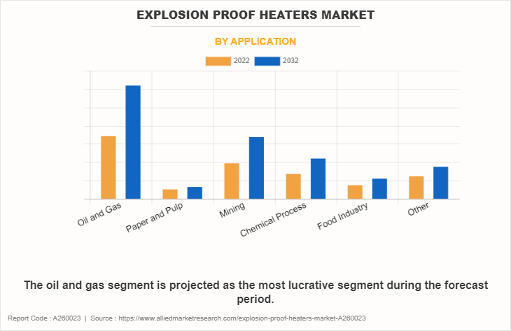 Explosion Proof Heaters Market by Application