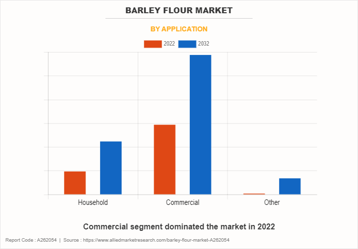 Barley Flour Market by Application