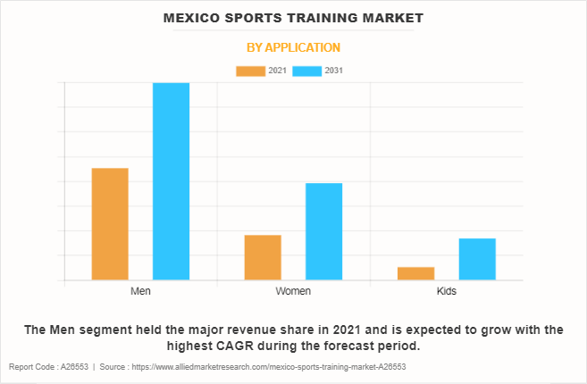 Mexico Sports Training Market by Application