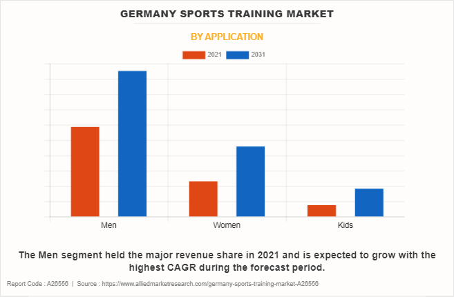 Germany Sports Training Market by Application
