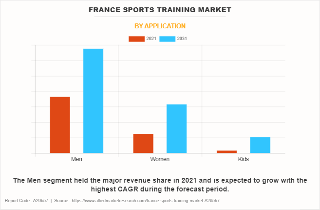 France Sports Training Market by Application