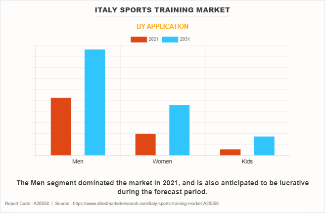Italy Sports Training Market by Application