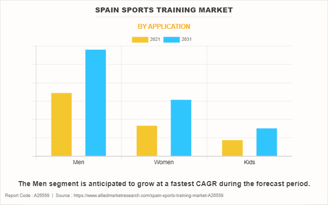 Spain Sports Training Market by Application
