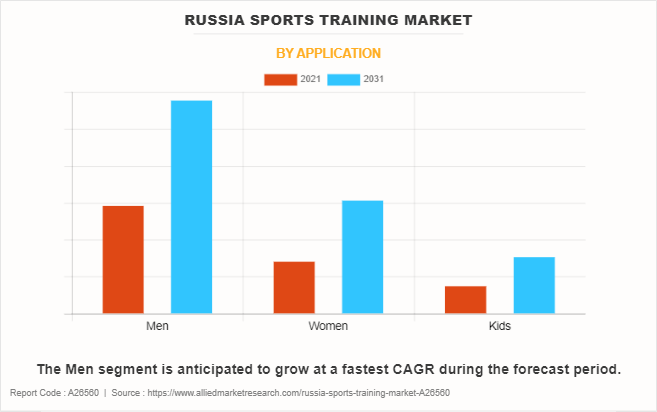 Russia Sports Training Market by Application
