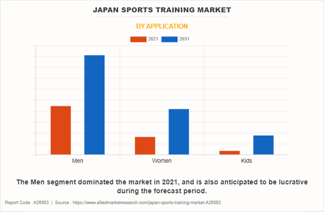 Japan Sports Training Market by Application