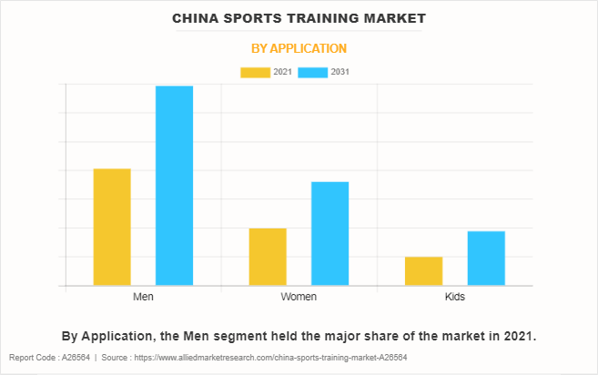 China Sports Training Market by Application
